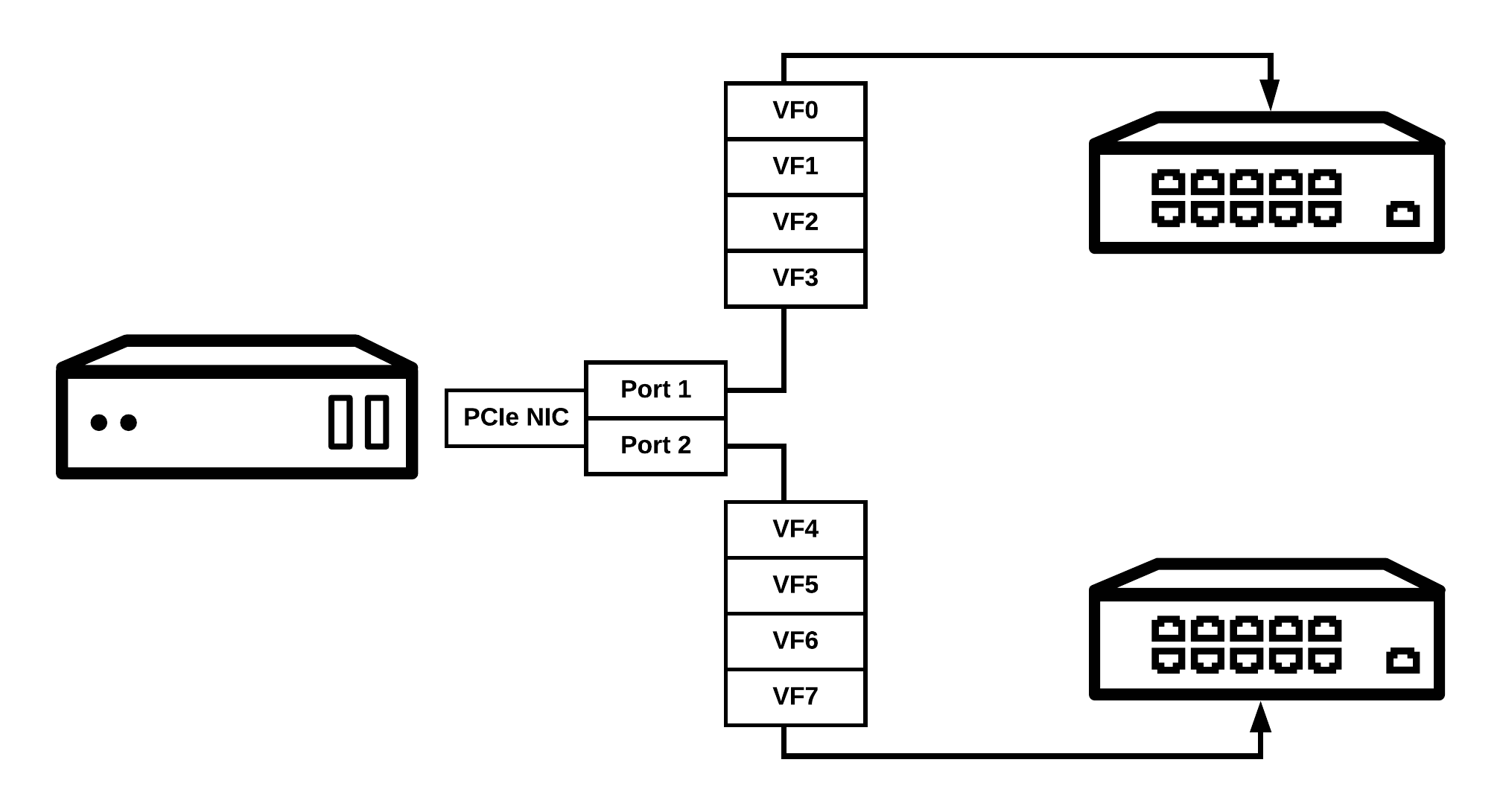 Baremetal host with single NIC two ports split to multiple vNICs connected to two switches