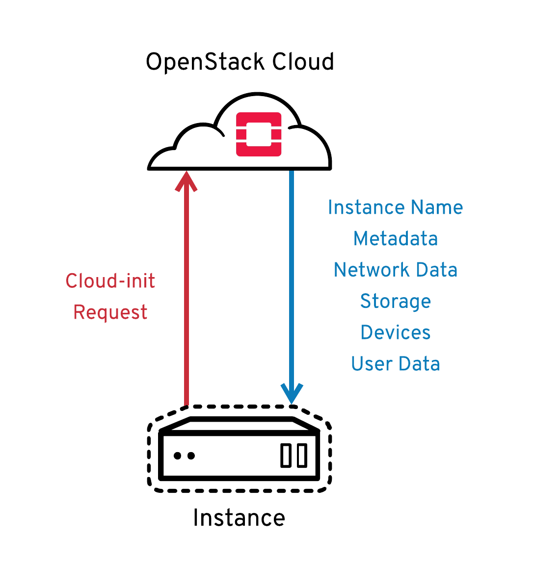 cloud-init-nova-metadata-server